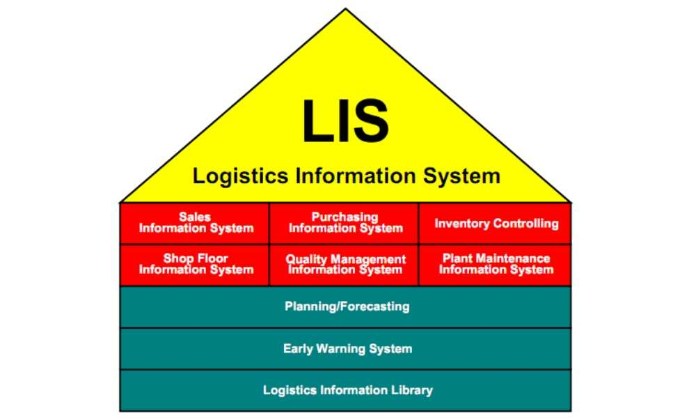 Hệ thống thông tin logistics (LIS) là gì? Lợi ích, phân loại và ví dụ