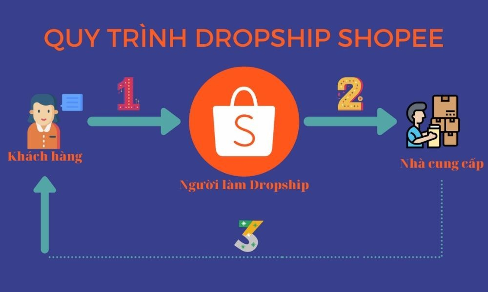 Hướng dẫn kinh doanh dropshipping trên Shopee dễ dàng vốn ít