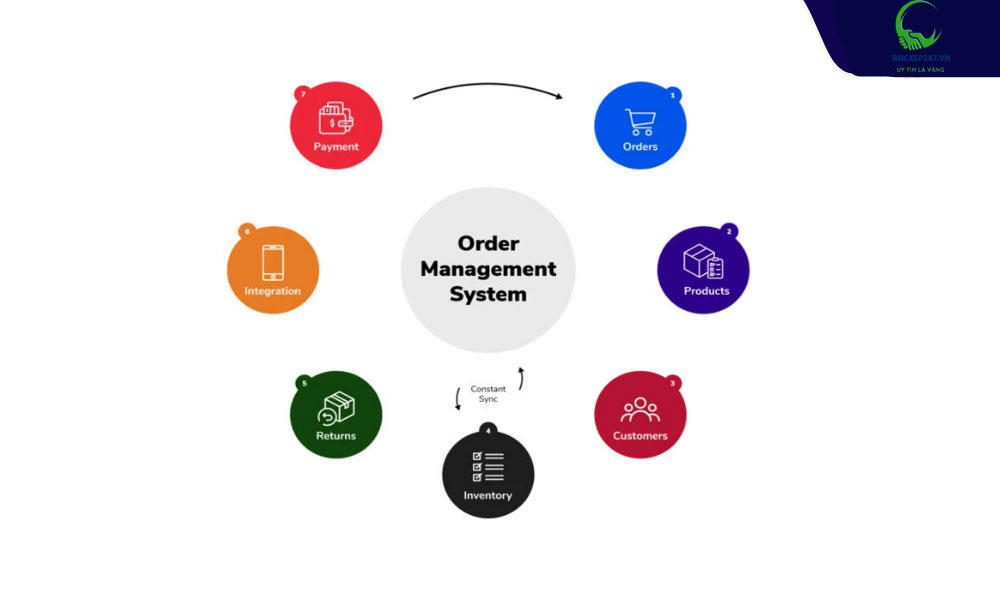 Hệ thống quản lý đơn hàng (OMS) là gì? Tính năng và lợi ích