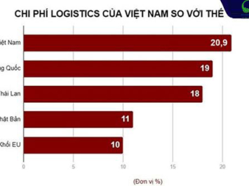 Chi phí logistics là gì? Cách tính chi phí Logistics