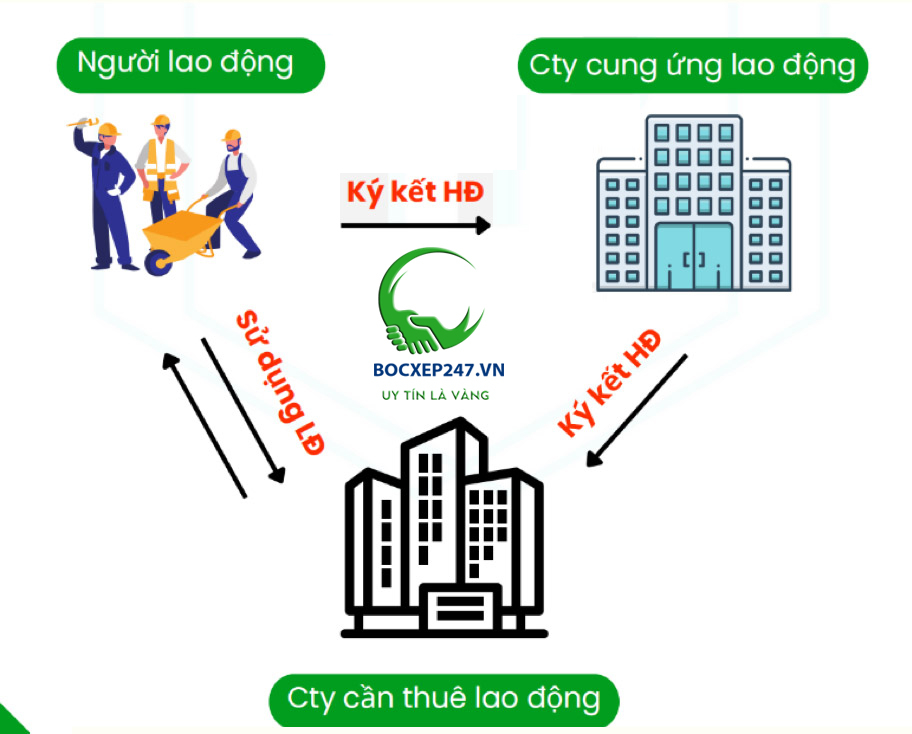 Dịch Vụ Cung Ứng Lao Động TPHCM & Toàn Quốc | Giá Rẻ Từ 150k/Ca