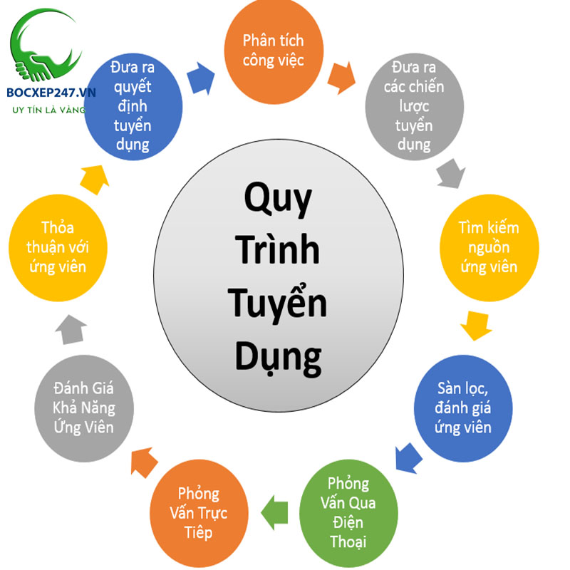 Giới thiệu chung về tuyển dụng hiệu quả