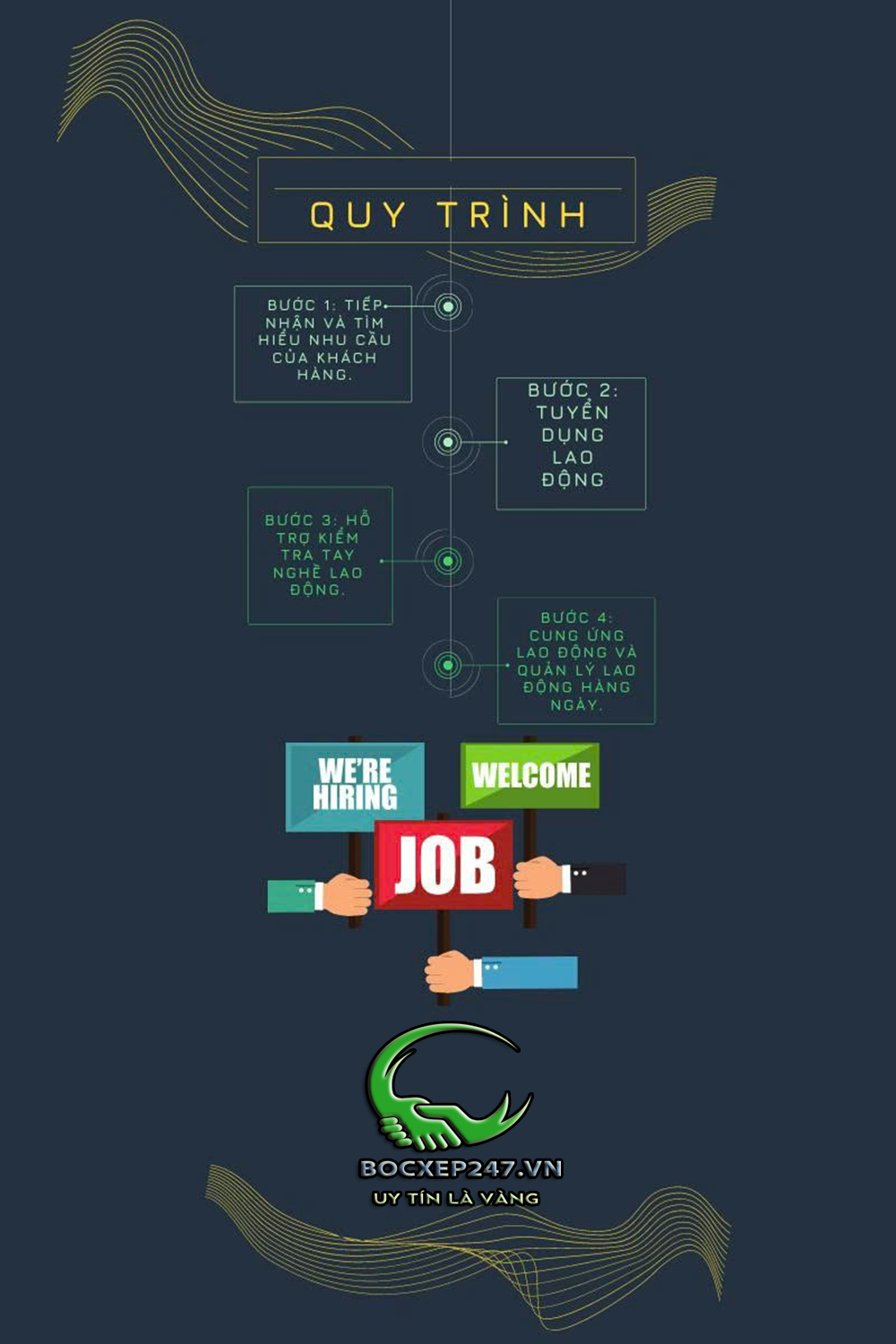 Quy Trình Cung Ứng Lao Động