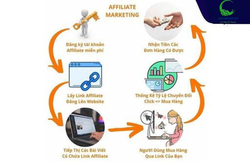 Các bước thực hiện affiliate marketing
