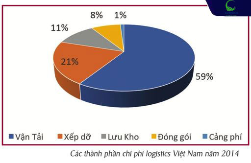 Cơ cấu chi phí logistics 2014