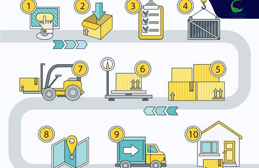 Quy trình hoạt động của quản trị logistics