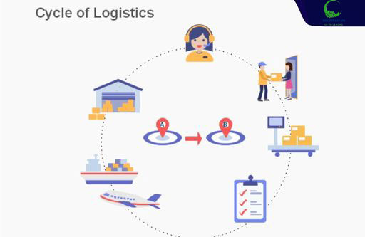 Vòng lặp trong chuỗi quản trị logistics