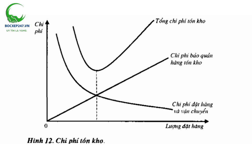 Đồ thị mô tả chi phí tồn kho