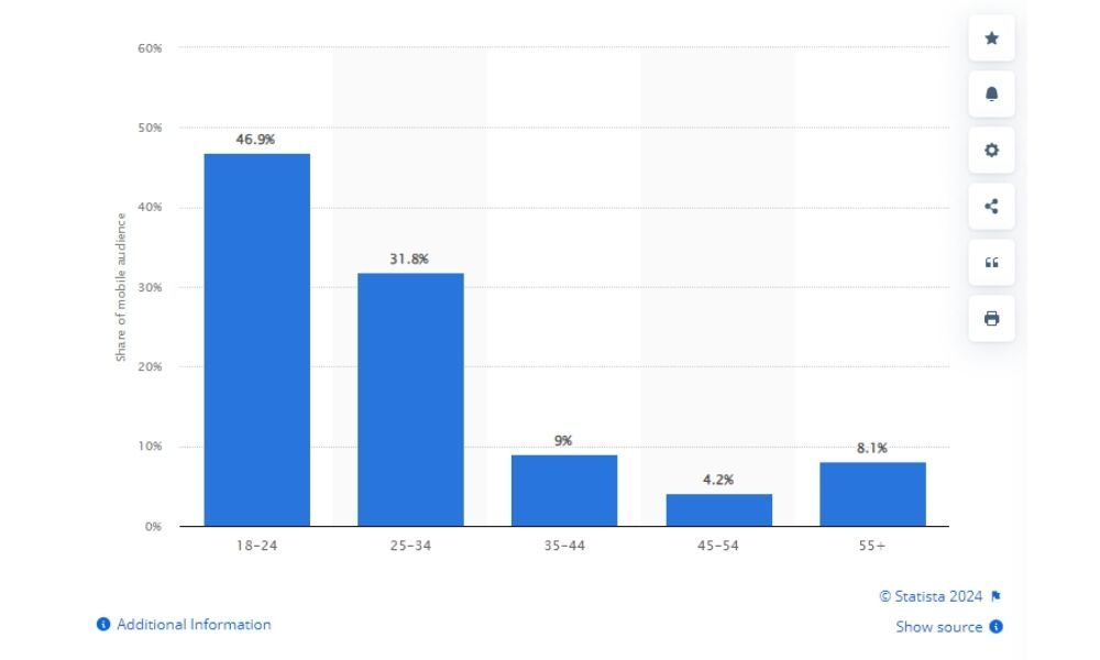 Sự phân bổ độ tuổi người mua sắm TMĐT tại Mỹ 2023