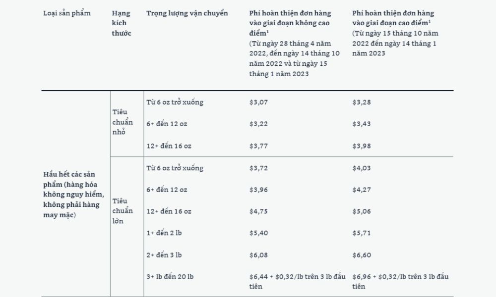 Chi phí hoàn thiện đơn hàng kích thước tiêu chuẩn FBA
