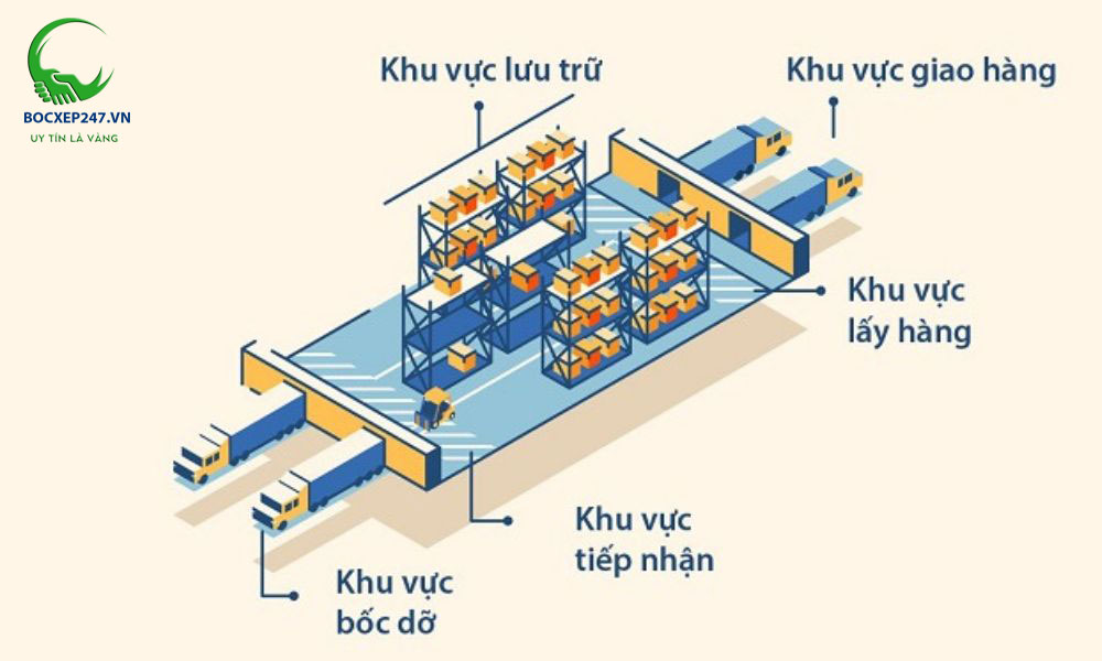 Layout kho hàng hình chữ I