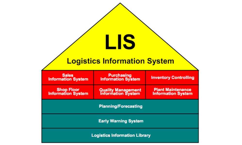 LIS đóng vai trò quan trọng