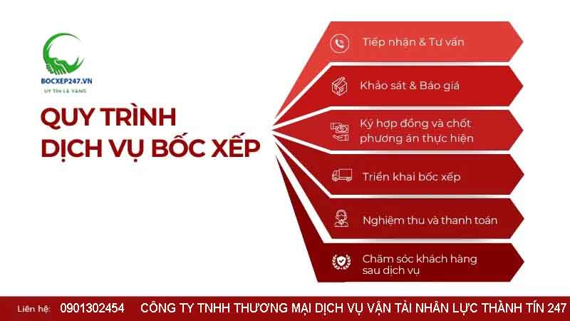 Quy định sử dụng dịch vụ - Bốc xếp 247