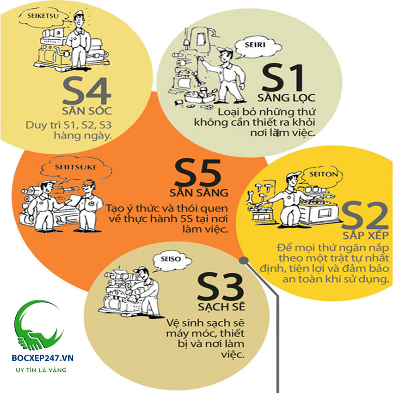 Quy tắc làm việc 5S của người Nhật Bản