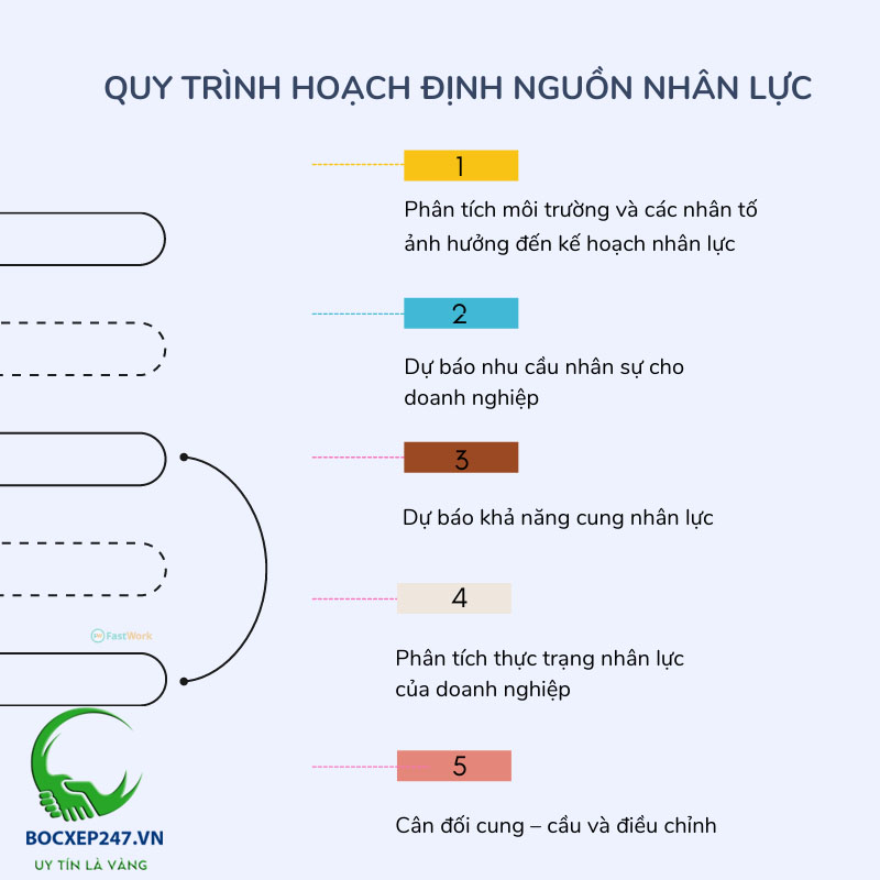Quy trình hoạch định nguồn nhân lực trong doanh nghiệp