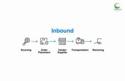 Quy trình Inbound Logistics hiện nay