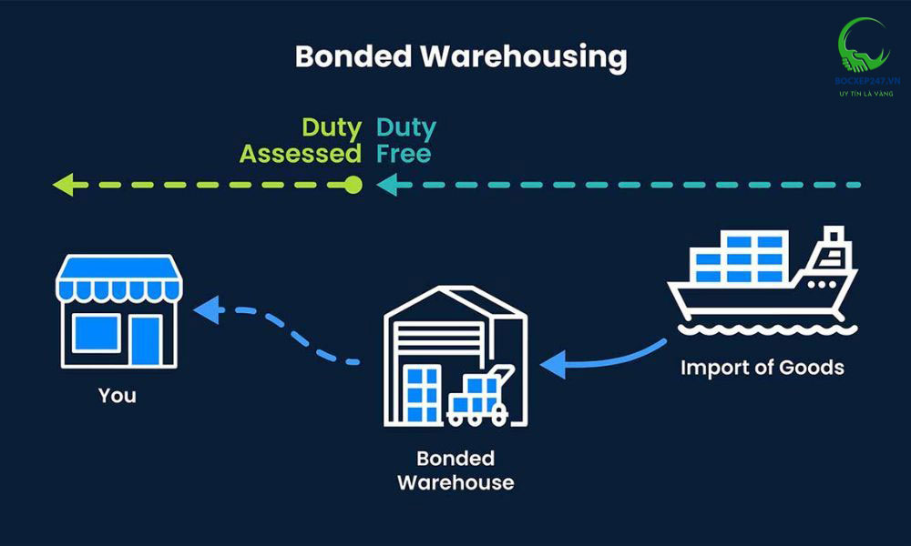 Quy trình của kho ngoại quan