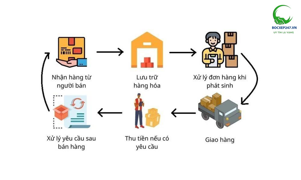 Quy trình Order Fulfillment cơ bản