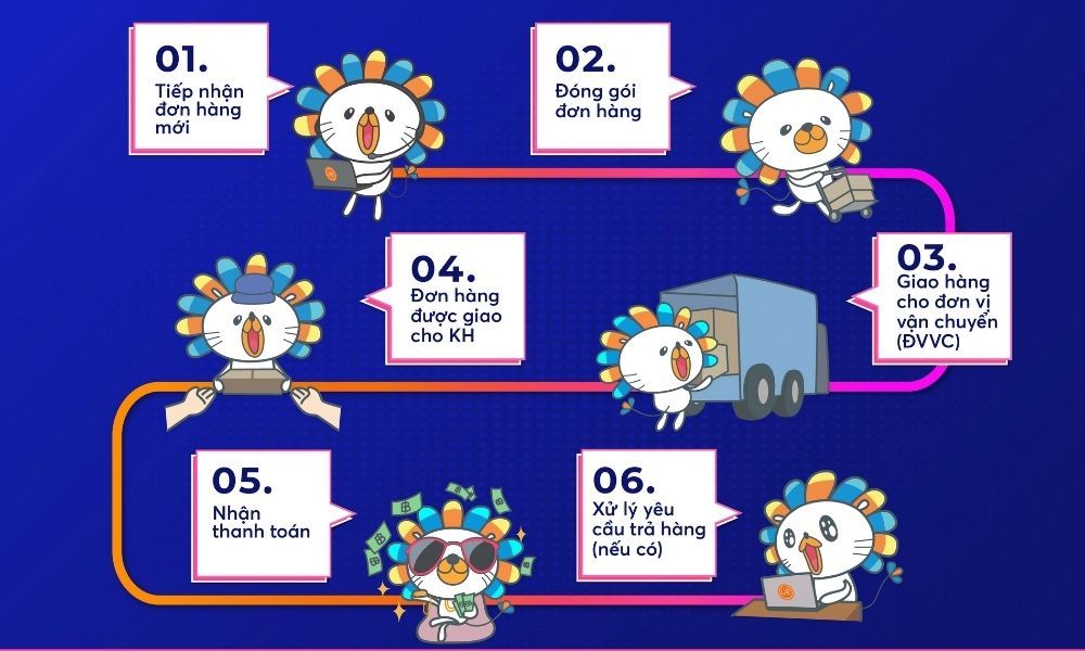 Quy trình xử lý đơn hàng của Lazada