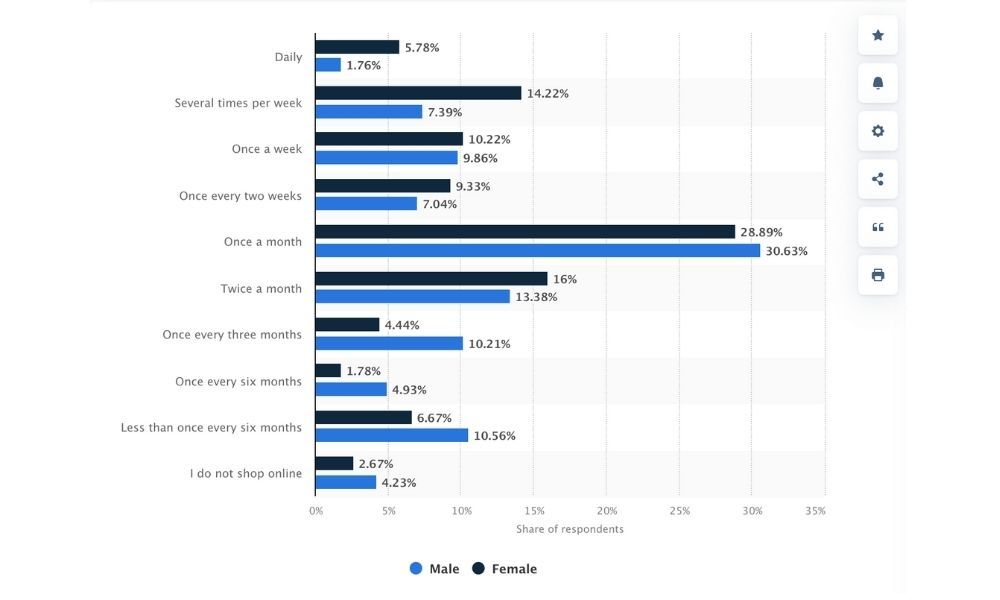 Tần suất mua sắm trực tuyến của người dân Thái Lan năm 2023