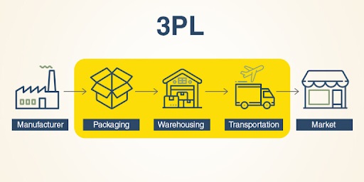 Thực trạng của thuê ngoài logistics tại Việt Nam