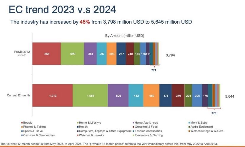 Thương mại điện tử có sự tăng trưởng đáng kể, tăng 48% (theo Metric.vn, so sánh giữa hai giai đoạn tháng 6/2022 đến 5/2023 và tháng 6/2023 đến 5/2024)