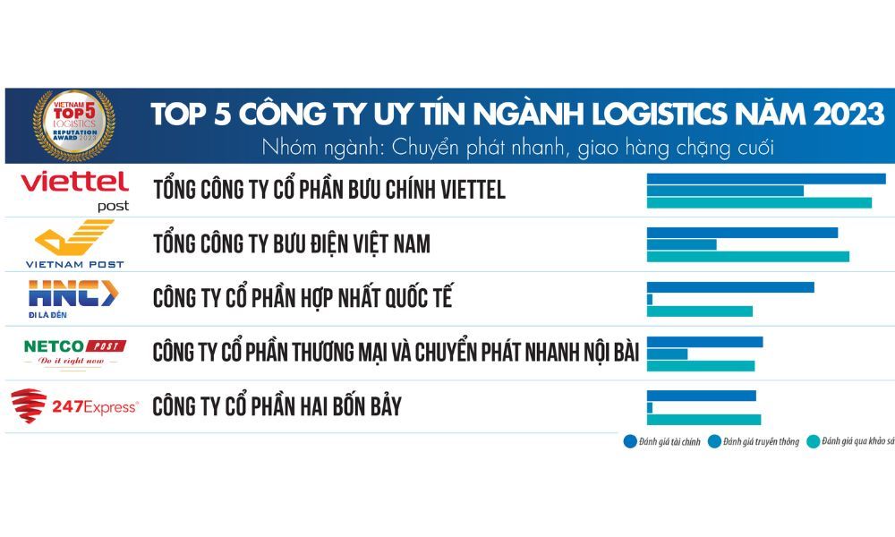 Top 5 công ty logistics ngành chuyển phát nhanh